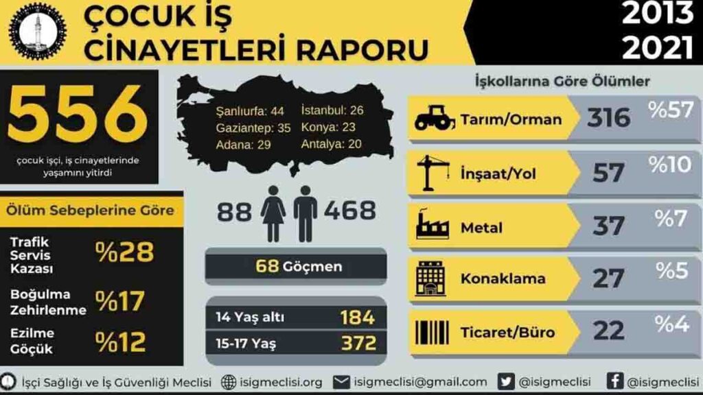 Çocuk işçi ölümleri