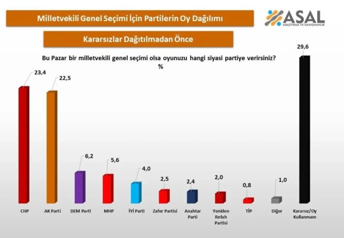 Kararsızlar birinci parti