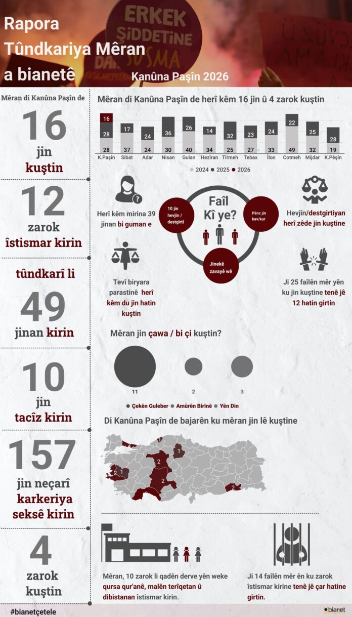 Mêran di Kanuna Paşiyê de 16 jin kuştin