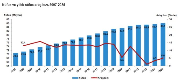 Türkiye nüfusu 86 milyonu aştı
