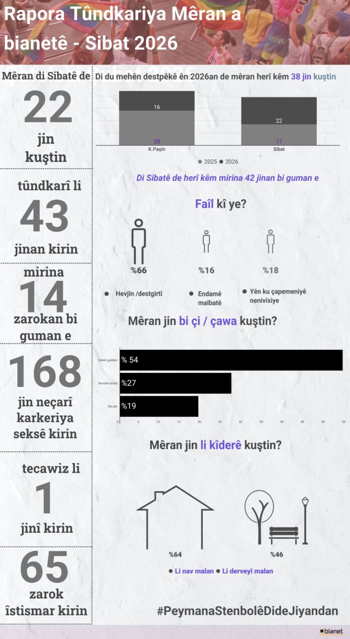 Mêran di Sibatê de 22 jin kuştin