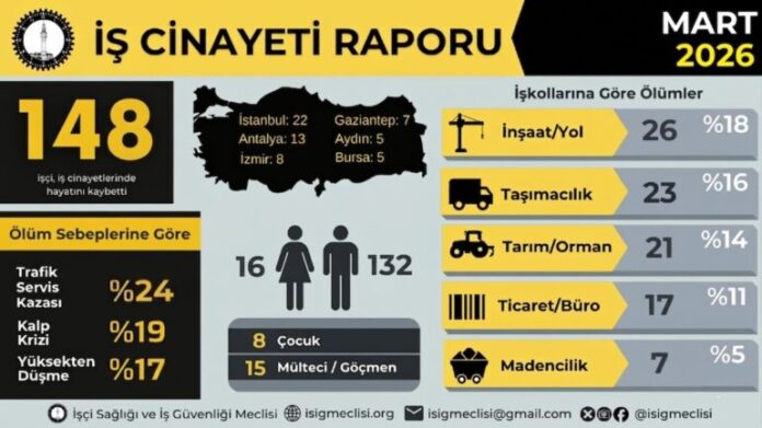 İş cinayetleri yükselişte: Yılın ilk üç ayında 432 işçi hayatını kaybetti