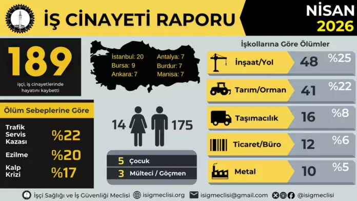 Nisan'da 189 İşçi Hayatını Kaybetti, Yılın İlk Dört Ayında İş Cinayetleri 622'ye Ulaştı